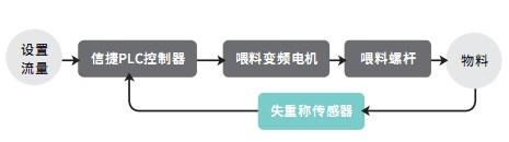 失重秤专业解决方案