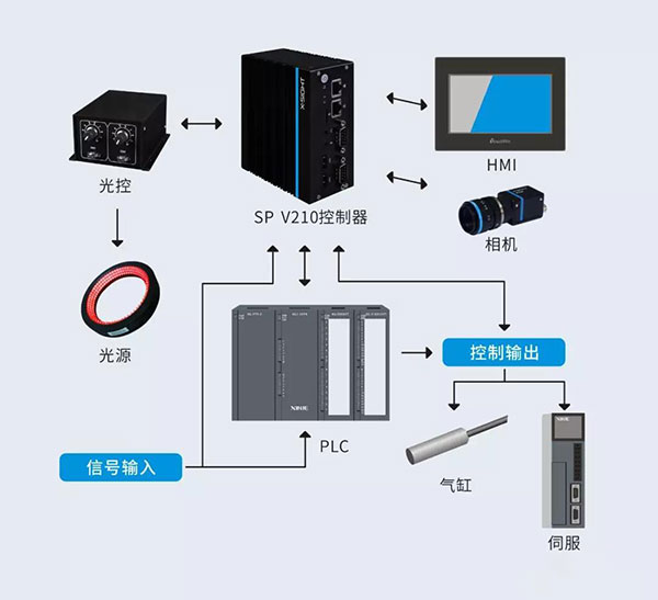 软管定位纠偏裁切系统解决方案