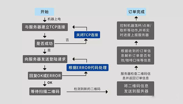 新零售领域——物联网﹠互联网应用