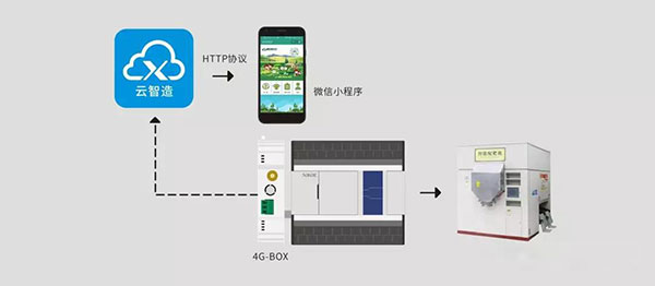 新零售领域——物联网﹠互联网应用