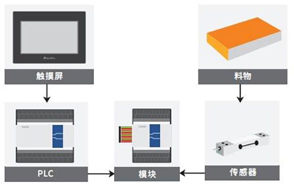 定量包装控制器解决方案
