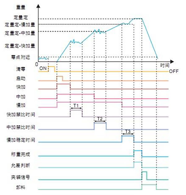 定量包装控制器解决方案