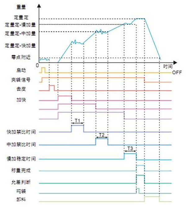 定量包装控制器解决方案
