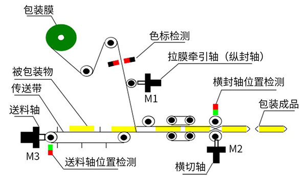 口罩枕式包装机解决方案