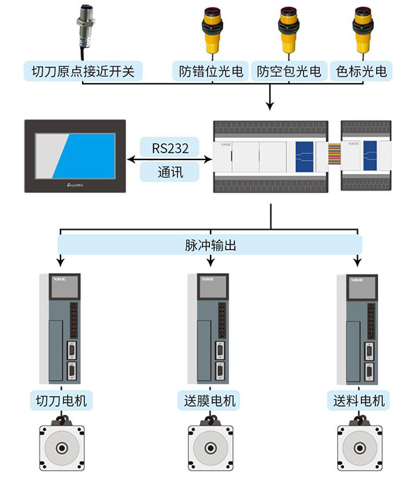 口罩枕式包装机解决方案