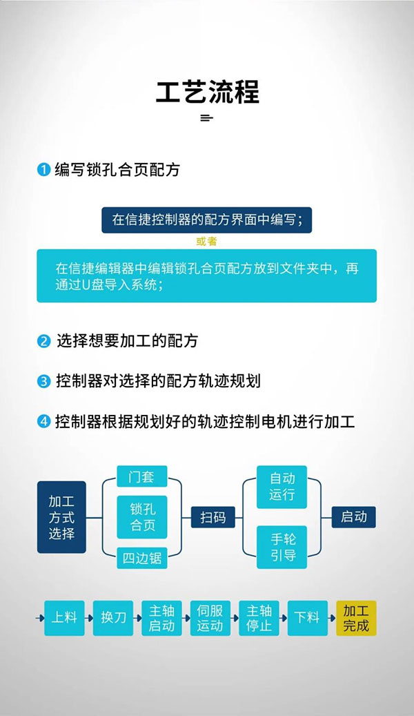精工细作，柔性制造丨信捷锁孔合页加工中 心