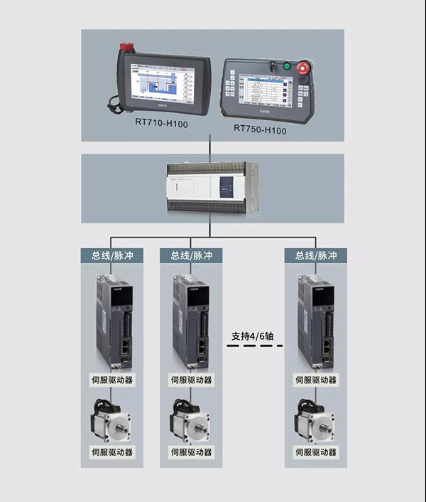 车床上下料电气系统解决方案