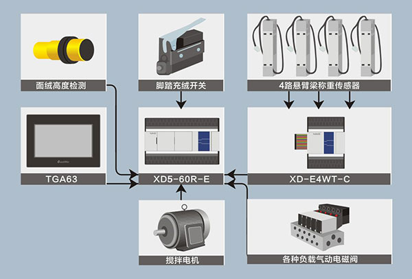 信捷全自动充绒机解决方案