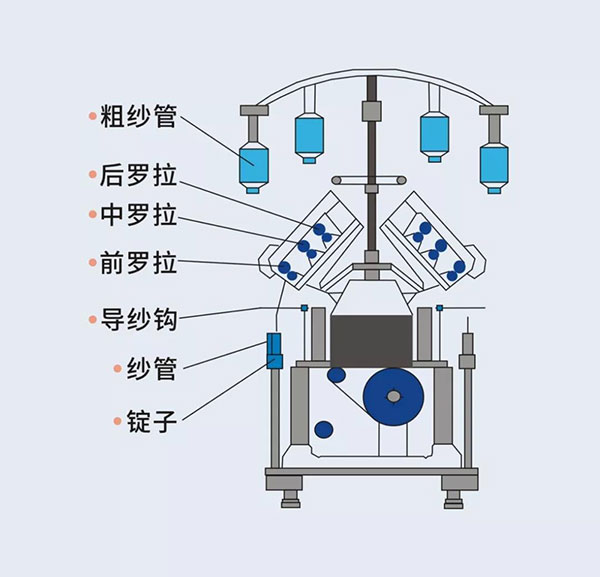 细纱机系统解决方案