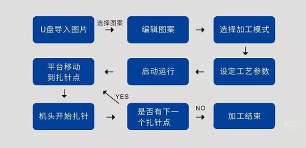 贴袋袖衩机、旋转边缝系统解决方案