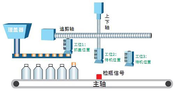 旋盖机解决方案